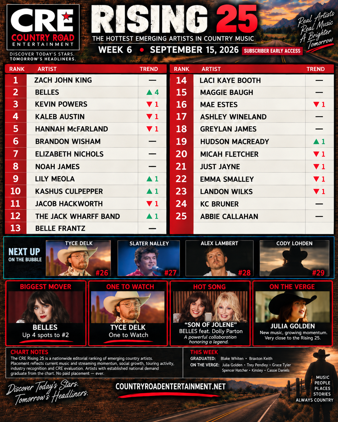 CRE Rising 25 Week 6 chart